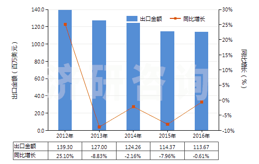 2012-2016年中國已破碎或已研粉的滑石(HS25262020)出口總額及增速統(tǒng)計 2012-2016年中國已破碎或已研粉的滑石(HS25262020)出口總額及增速統(tǒng)計